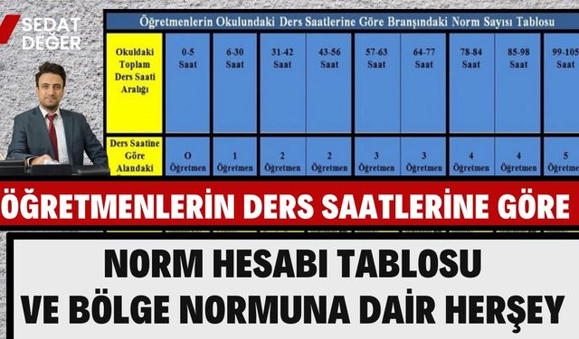 Öğretmenlerin Ders Saatlerine Göre Norm Hesabı Tablosu ve Bölge Normuna Dair Herşey